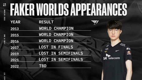 Faker stats in World Championship 2022 